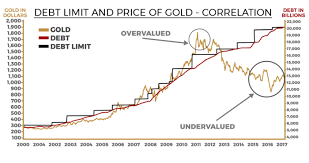 Gold And National Debt Chart Advantage Gold
