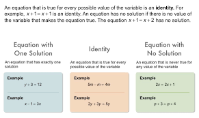 Skip to content go to accessibility page. Algebra 1 2 4 Complete Lesson Solving Equations With Variables On Both Sides Matthew Richardson Library Formative
