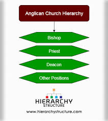 Anglican Church Hierarchy Anglican Church Hierarchy Structure