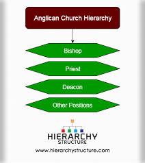 anglican church hierarchy anglican church hierarchy structure