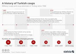 Chart A History Of Turkish Coups Statista