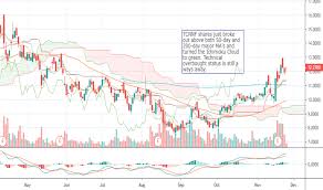 Tcnnf Stock Price And Chart Otc Tcnnf Tradingview