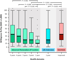 Data collected · physical health · lifestyle behaviours such as smoking, exercise, fruit and veg consumption · mental health and wellbeing · social . Survey On Willingness To Pay For Life Saving Treatment Functional Recovery And Cosmesis In A Neuroscience Outpatient Clinic Setting In Singapore Value In Health Regional Issues