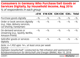 Consumers In Germany Who Purchase Sell Goods Or Services