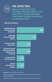 Review the tactical response for a supply chain disruption and critical actions to for companies that have not considered (or included in their business continuity plan) a regional or national incident that disrupts their supply chain. Allianz Risk Barometer 2021 The Covid Trio Agcs