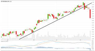 Histórico de cotações e gráficos petr4 e dos papéis bovespa. Grafico Candlestick De Cotacao Do Ativo Petr4 Em 2017 Com Quebra Da Download Scientific Diagram