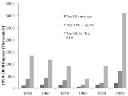 Income Inequality in India | Idea for India