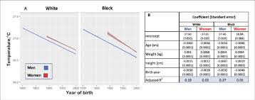 We did not find results for: Modeled Body Temperature Over Time In Three Cohorts By Birth Year Download Scientific Diagram