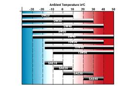 What Is Oil Viscosity And Why Is It Important To Me