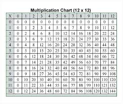 Multipucation Chart Zain Clean Com