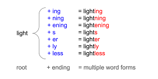If your company regularly receives daily communications from a variety of clients, the. Create A Unique Word Form With Spacy Introduction To Natural Language Processing Openclassrooms