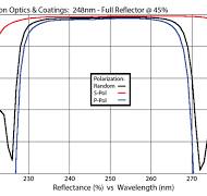 Teledyne Acton Optics | Excimer & UV Laser Mirrors