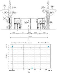 Yyall substations, including integral relays and main panels with total load of each feeder and. Estimation Performance Of The Lightning Protection System In An Urban 110 Kv Grounding Grid Substation Sciencedirect