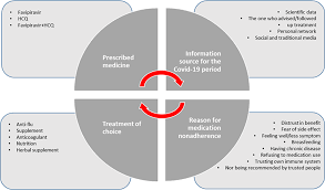 Hesitancy Regarding Medical Advice