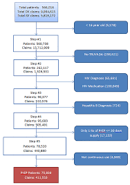 Maybe you would like to learn more about one of these? Pre Exposure Prophylaxis For Preventing Acquisition Of Hiv A Cross Sectional Study Of Patients Prescribers Uptake And Spending In The United States 2015 2016