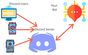 Learn how easy it is to add dyno to. Discord Bot Tutorial 2020 Get Started In 5 Minutes Codeburst