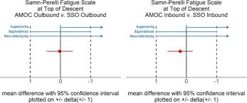 Equal To Or Better Than The Application Of Statistical Non