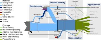 energy and material efficiency of steel powder metallurgy