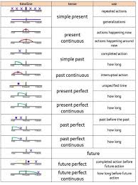 all things linguistic alexanderpf verb tenses with