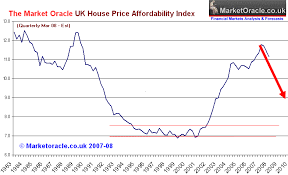 uk housing market affordability house prices momentum and