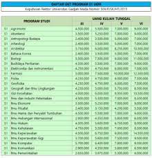 Pembiayaan kuliah di jalur seleksi mandiri ugm, ternyata sama dengan jalur seleksi nasional masuk perguruan tinggi negeri (snmptn). Biaya Kuliah Ugm Dan Cara Pengajuan Keringanan Ukt Info Biaya Kuliah