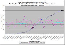 Fluoride Dangers Nys Cavities Vs Fluoridation No Effect