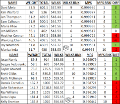 Ipf Points Calculator Powerlifting