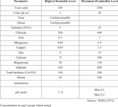 4.0 mg/l and maximum permitted contaminant level (mcl): World Health Organization Drinking Water Standards Download Table