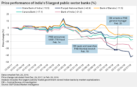 From india's independent mutual fund research house. Punjab National Bank Share Price Tumbles On India S Biggest Loan Fraud S P Global Market Intelligence