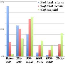 Chart Who Pays The Tax Piper Canadian Business