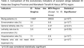 Scorpion Sting A Public Health Problem In El Kelaa Des