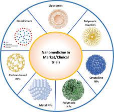 Check spelling or type a new query. Nanomedicines Accessible In The Market For Clinical Interventions Sciencedirect