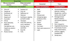 Six Weeks To A Healthy Diet Week 4 Choosing Fats