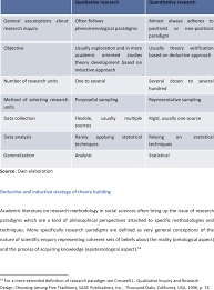 Quantitative data collection methods are much more structured than qualitative data collection methods. Major Differences Between Qualitative And Quantitative Research Methods Download Table
