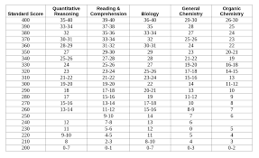 Standard Score Percentile Conversion Chart Www