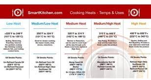 Heat Temperature Charts Resource Smart Kitchen Online Cooking School Temperature Chart Online Cooking Smart Kitchen