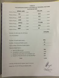 Gecom Releases Result For Region Four Says Apnu Afc Won By 59 077 Votes Stabroek News
