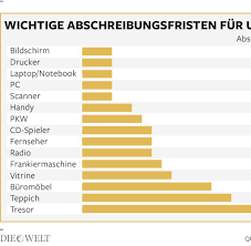 Einkommensteuer (oder körperschaftsteuer bei einer gmbh oder ug) ggf. Finanzamt Was Selbststandige Von Der Steuer Absetzen Konnen Welt
