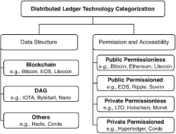 For starters, dlt stands for distributed ledger technology. Categories Of Distributed Ledger Technologies Download Scientific Diagram