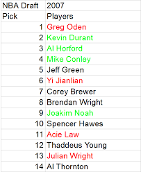 Why not an f for the blazers here, given that oden couldn't stay on the court and the guy they passed up. Nba Draft Busts And Booms Part 1 2007 2011 The Videoscope