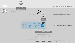 After downloading and installing vpn client adapter vpn neo, or the driver installation manager, take a few minutes to send us qualcomm atheros qualcomm atheros ar956x wireless network adapter. Windows Server 2019 With Azure Network Adapter On Windows Admin Center Easy Azure Vpn Connections Ana Winserv Windowsadmincenter Windowsserver2019 Robert Smit Mvp Blog