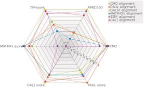 A Radar Chart For Comparison Of Alignment Scores For Six