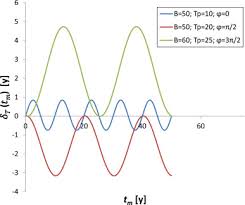 Absolute age means that you know a date, in years. Radiometric Dating Of Recent Sediments On The Performance Of 210pb Based Crs Chronologies Under Varying Rates Of Supply Sciencedirect