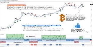 For a failed trader, trading is life! My Secret Chart For When To To Buy Bitcoin In A Bullish Trend For Bitstamp Btcusd By Jacobcanfield Tradingview