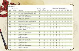 5e Druid Chart Related Keywords Suggestions 5e Druid