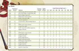 5e druid level chart related keywords suggestions 5e