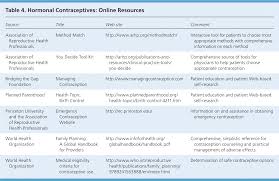 managing adverse effects of hormonal contraceptives