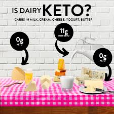 Is Milk Keto How Many Carbs In Milk Cheese Yogurt
