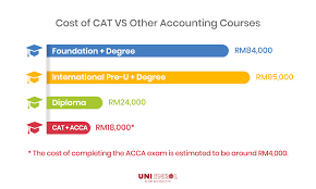 Find a list of 19 acca courses from top 14 private universities/colleges in malaysia. Uni Enrol How Much Does It Cost To Study Accounting In Malaysia