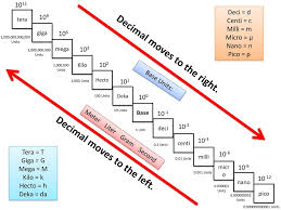 Metric Conversion Ladder To Nano World Of Reference